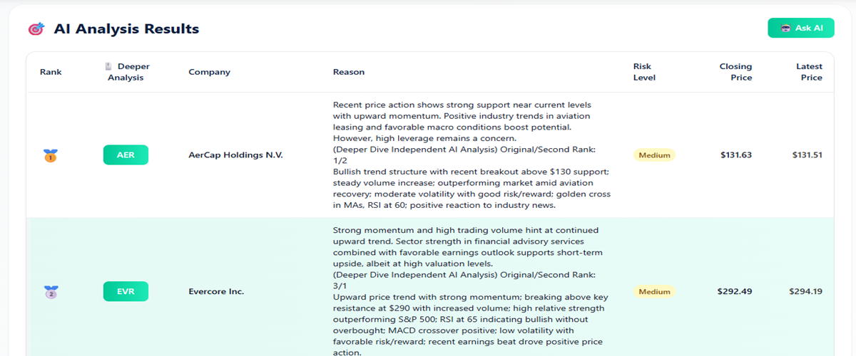 AI Assisted Picks Dashboard Preview - Premium content showing top-ranked stocks analysis